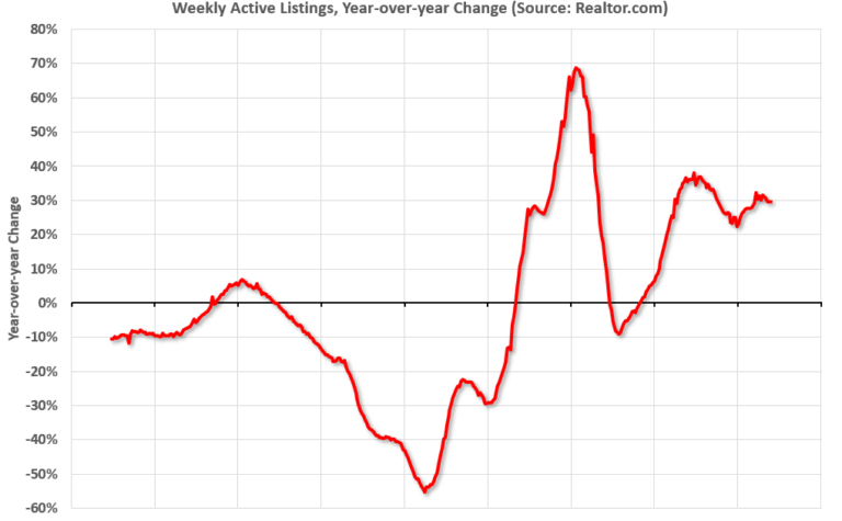 Realtor.com Reports Most Actively "For Sale" Inventory since December 2019