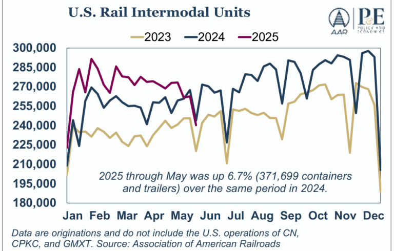 AAR: Rail "Intermodal Slips, But Carloads Hold Steady Amid Continued Uncertainty"