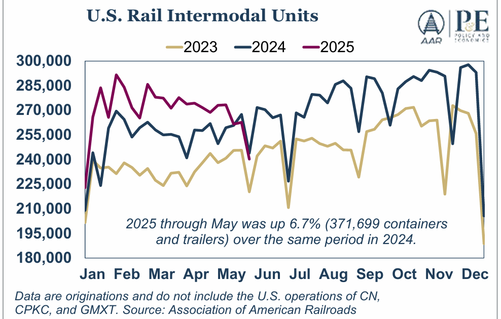 AAR: Rail "Intermodal Slips, But Carloads Hold Steady Amid Continued Uncertainty"
