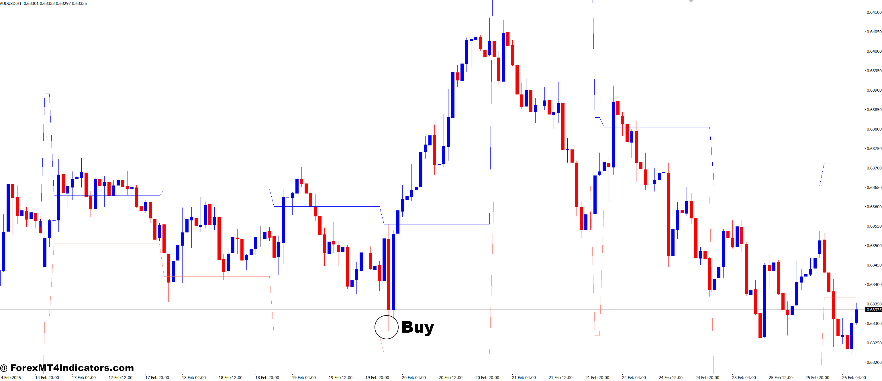 How to Trade with DRProjections MT4 Indicator - Buy Entry