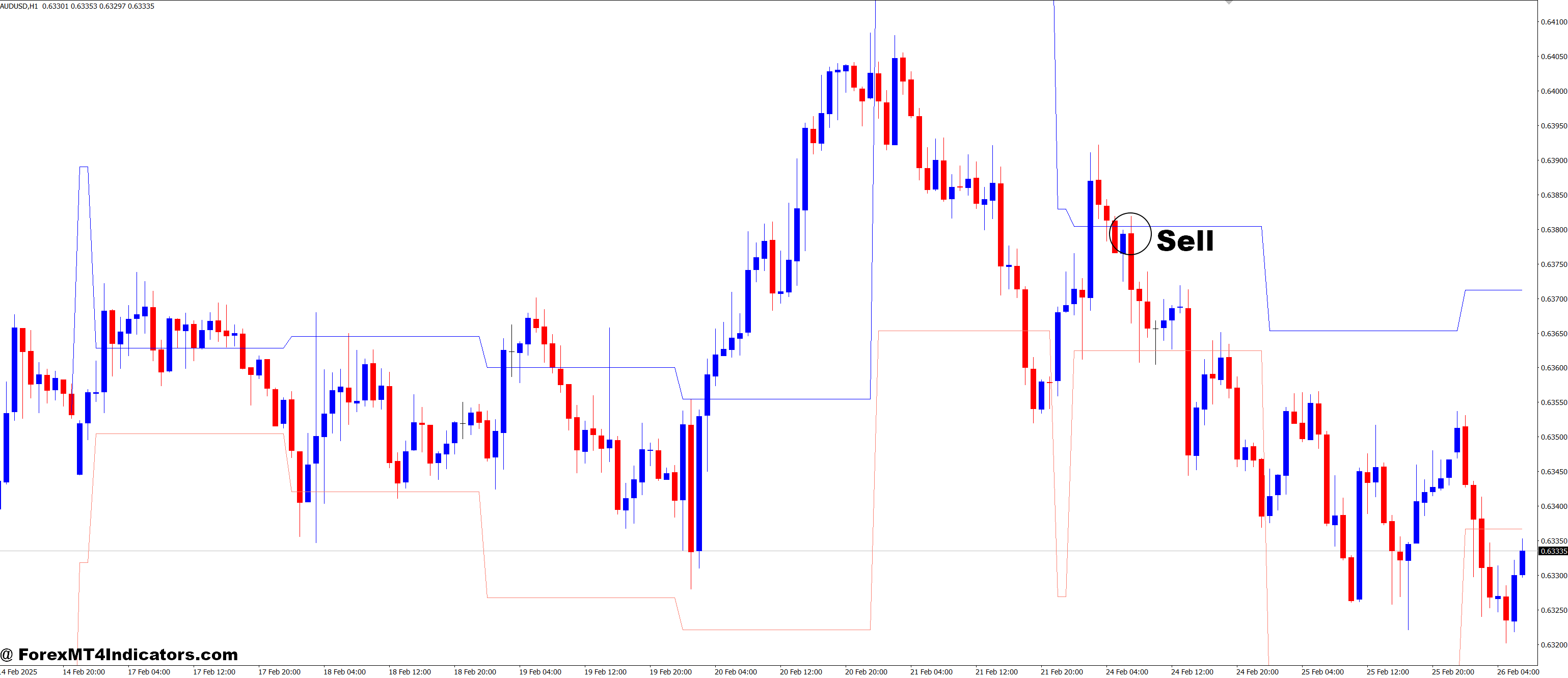 How to Trade with DRProjections MT4 Indicator - Sell Entry