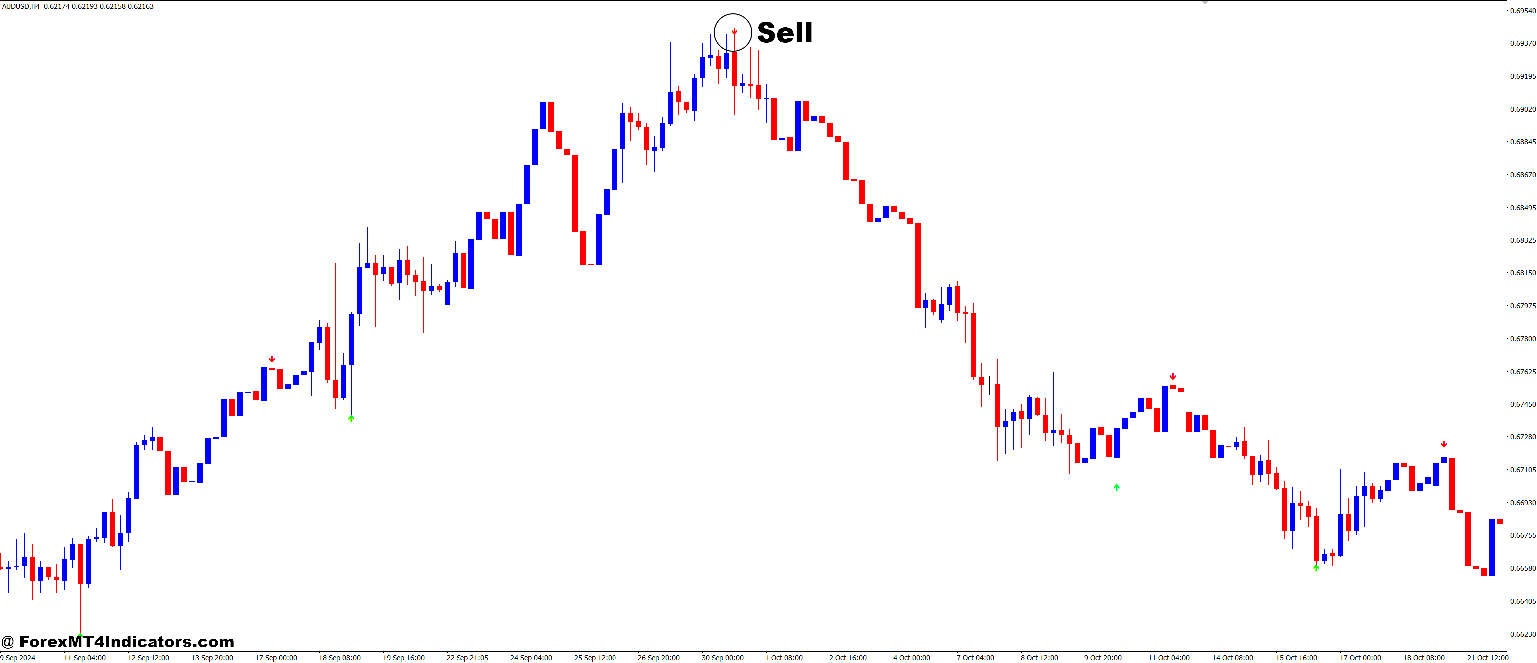 ZigZag Pointer MT4 Indicator 3 How to Trade with ZigZag Pointer MT4 Indicator - Sell Entry