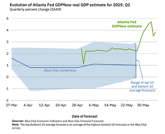 Q2 GDP Tracking: Moving Up