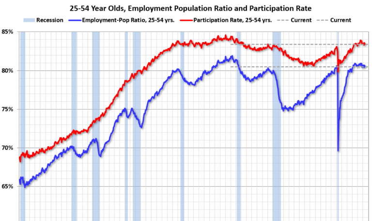 Comments on May Employment Report