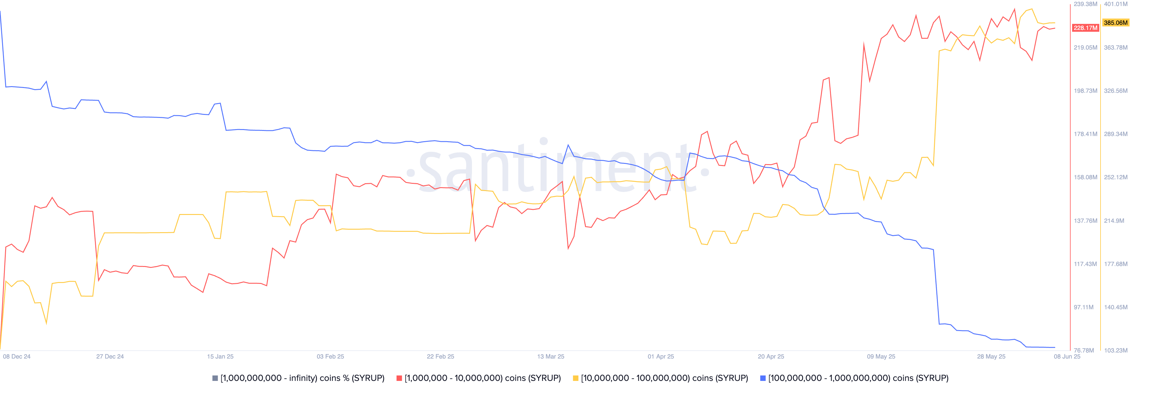 Maple Finance whale activity