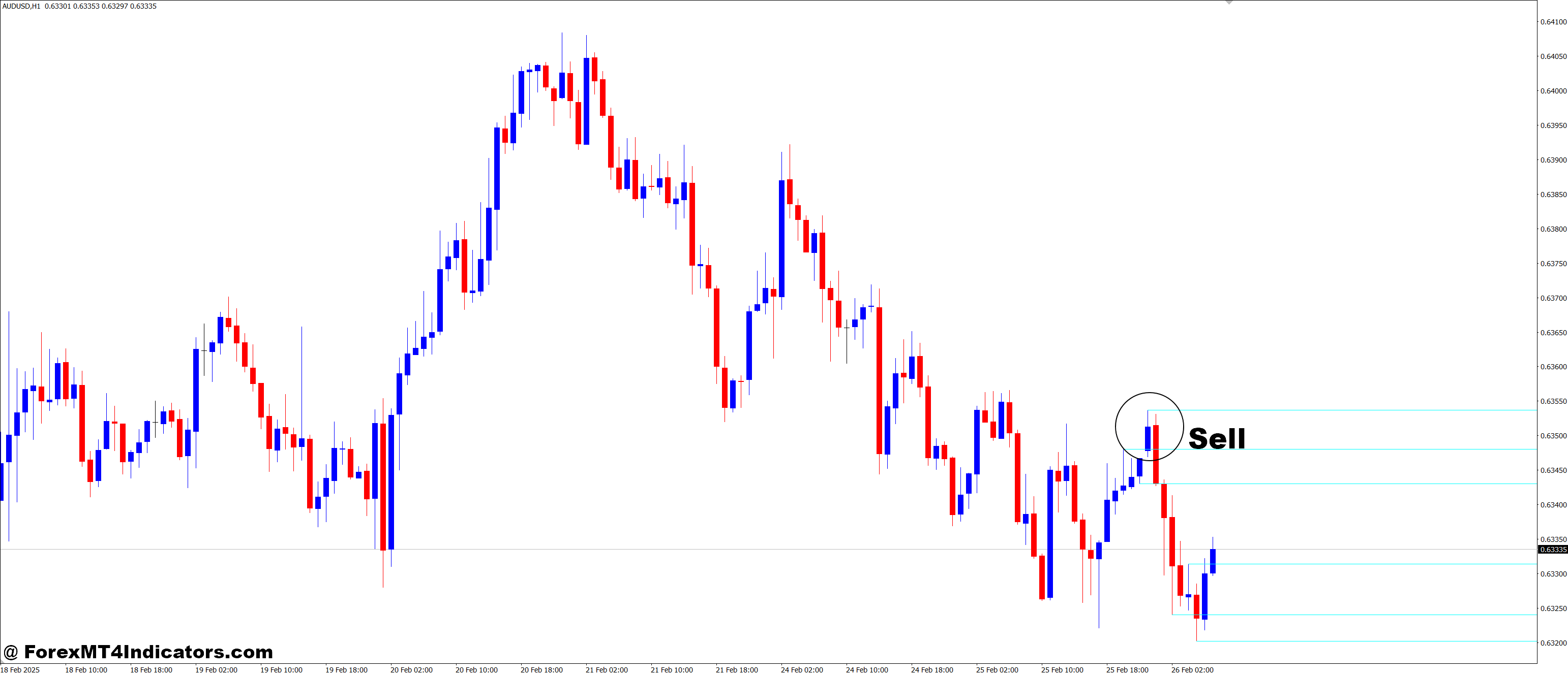 How to Trade with SUPRES MultiFrame MT4 Indicator - Sell Entry