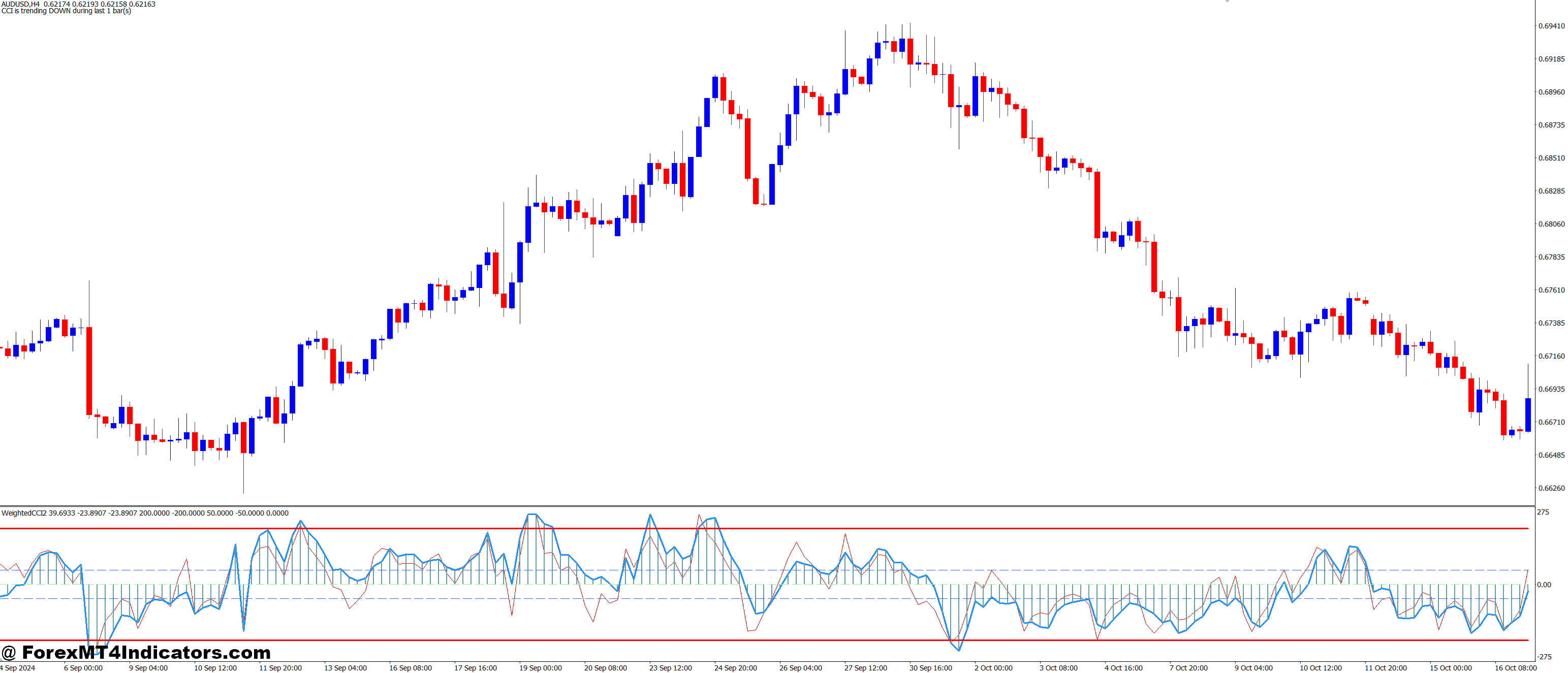 How to Use the Weighted WCCI MT4 Indicator Effectively
