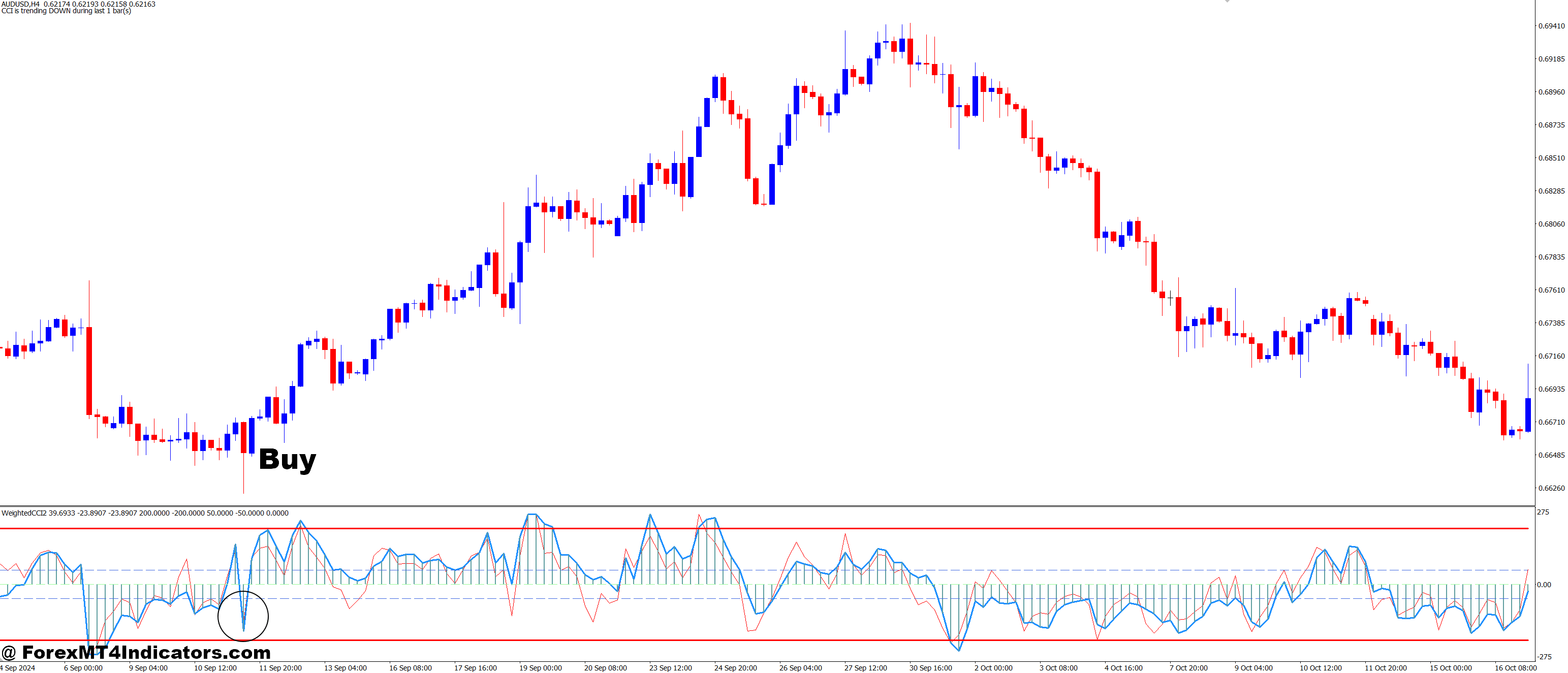 How to Trade with Weighted WCCI MT4 Indicator - Buy Entry