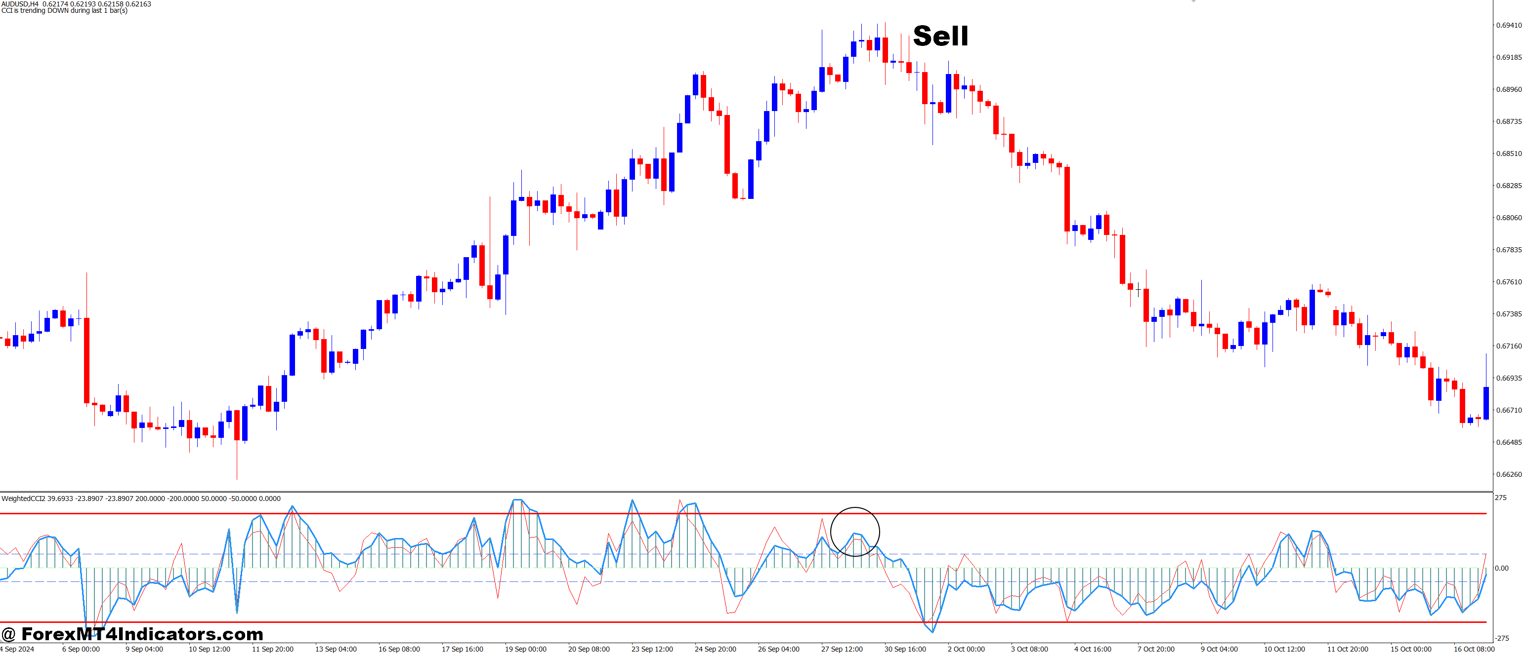 How to Trade with Weighted WCCI MT4 Indicator - Sell Entry