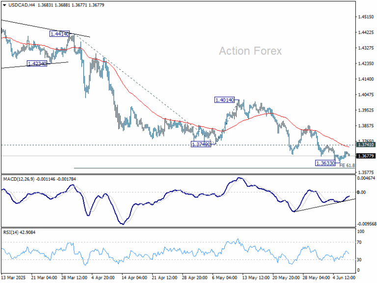USD/CAD Daily Outlook - Action Forex