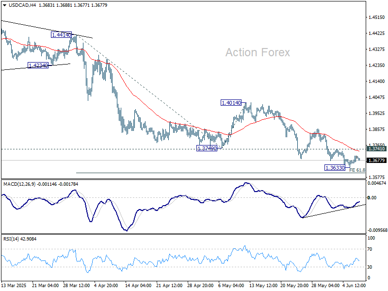 USD/CAD Daily Outlook - Action Forex
