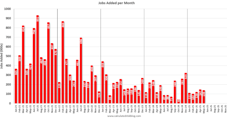 May Employment Report: 139 thousand Jobs, 4.2% Unemployment Rate