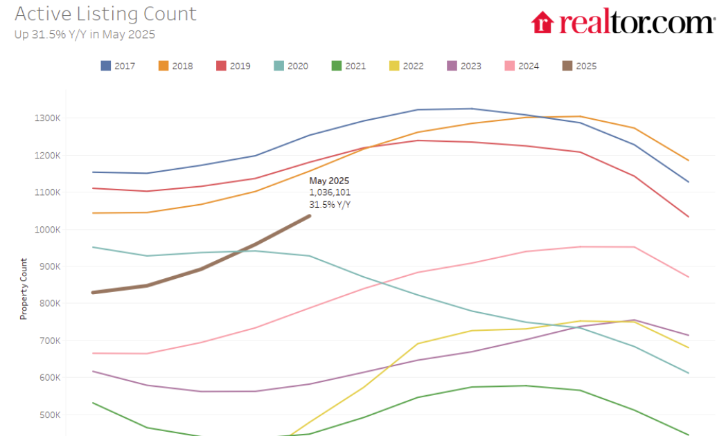 Part 1: Current State of the Housing Market; Overview for mid-June 2025