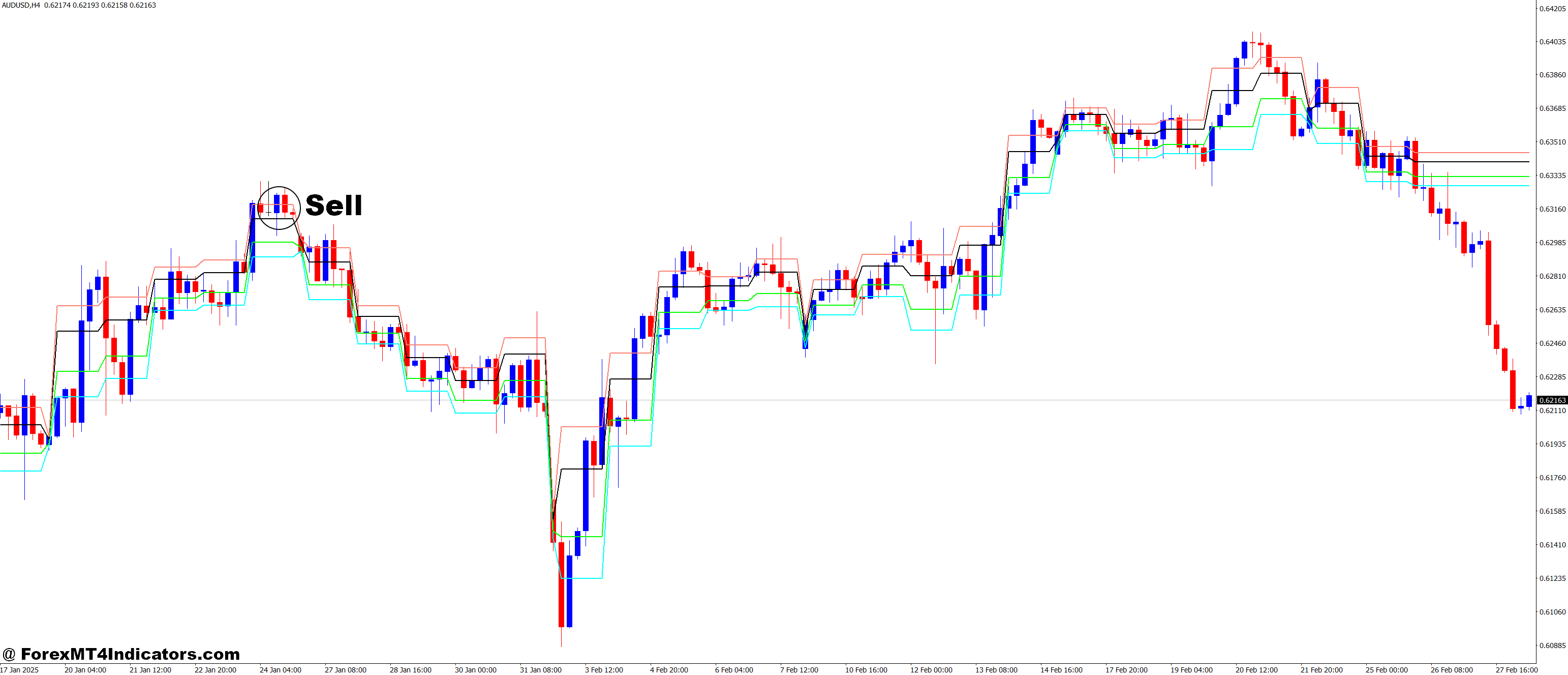 How to Trade with I-IntradayFibonacci MT4 Indicator - Sell Entry