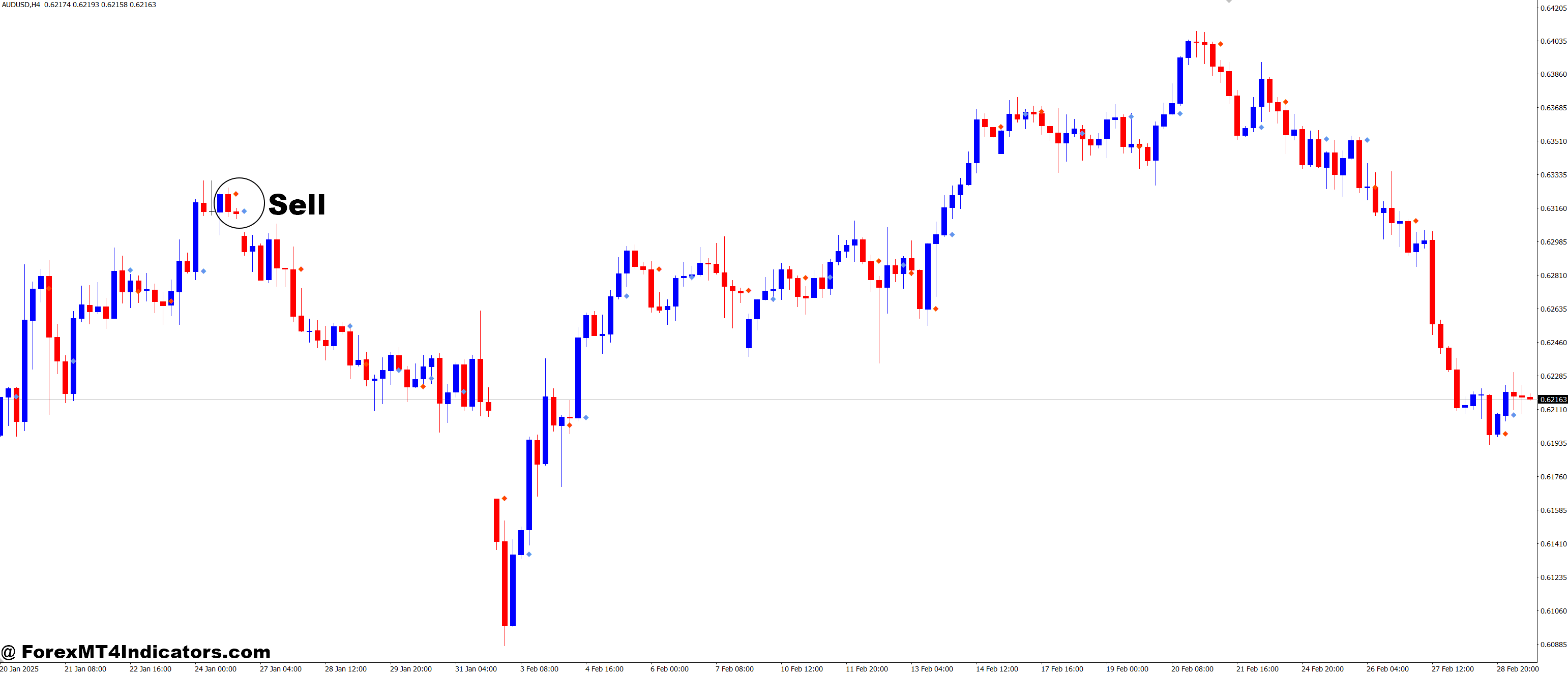How to Trade with Signal Bars MT4 Indicator - Sell Entry