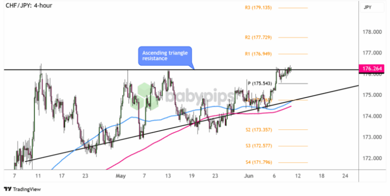 Chart Art: CHF/JPY Ready for Ascending Triangle Breakout?