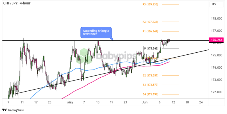 Chart Art: CHF/JPY Ready for Ascending Triangle Breakout?