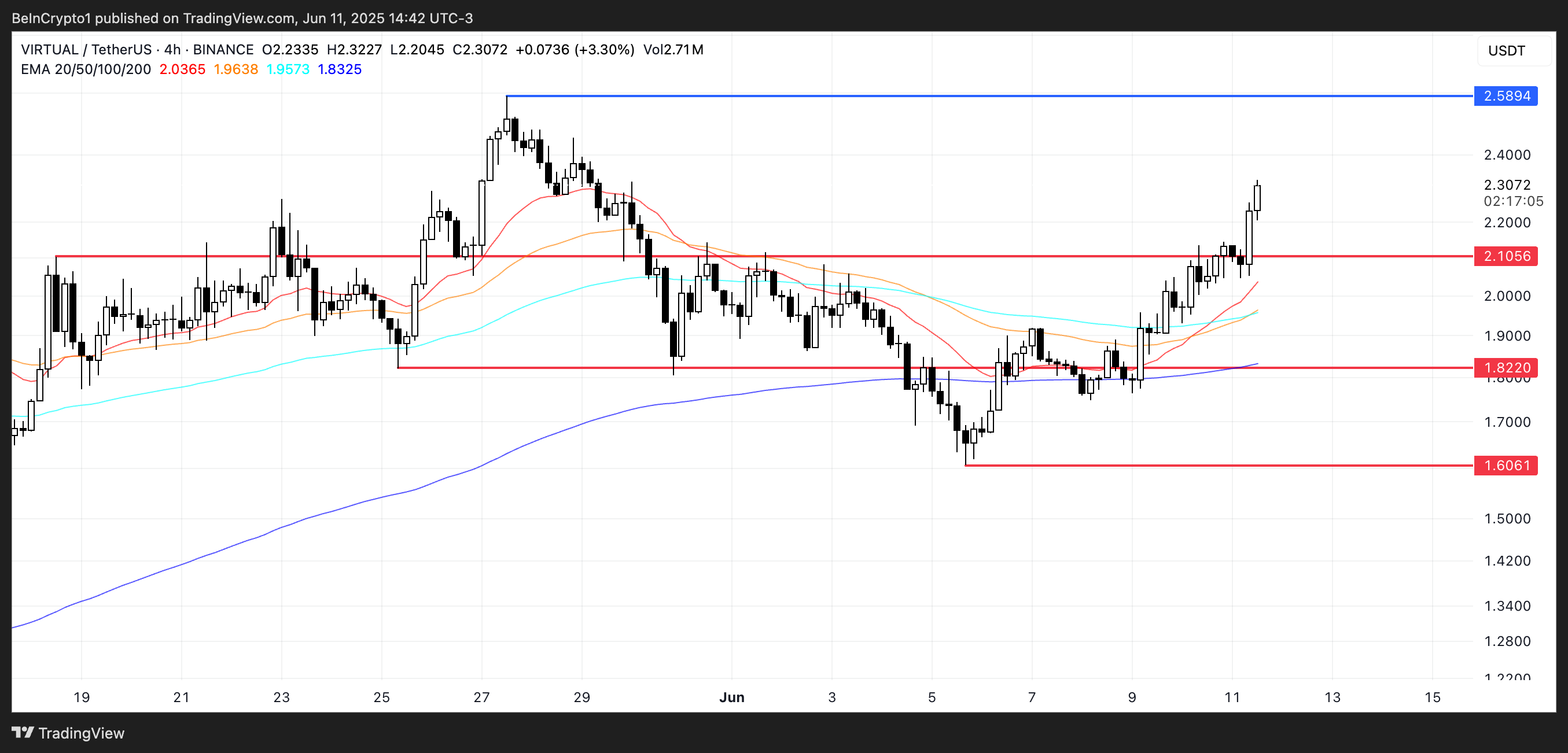 VIRTUAL Price Analysis.