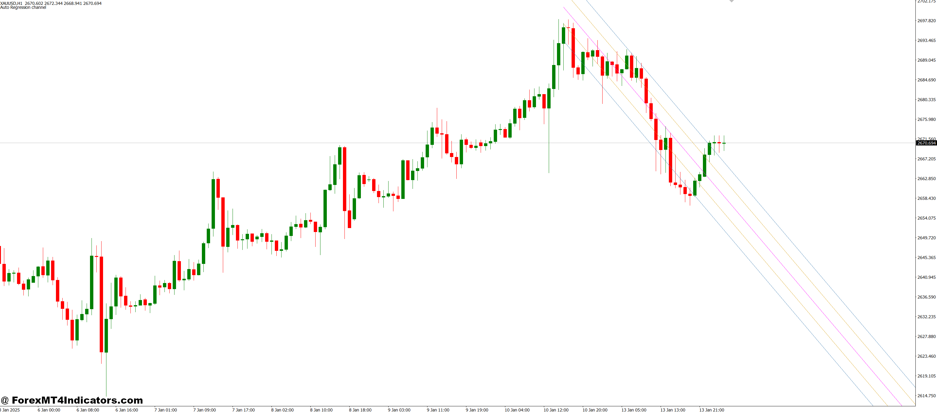 How to Use the Regression_Channel MT4 Indicator in Trading