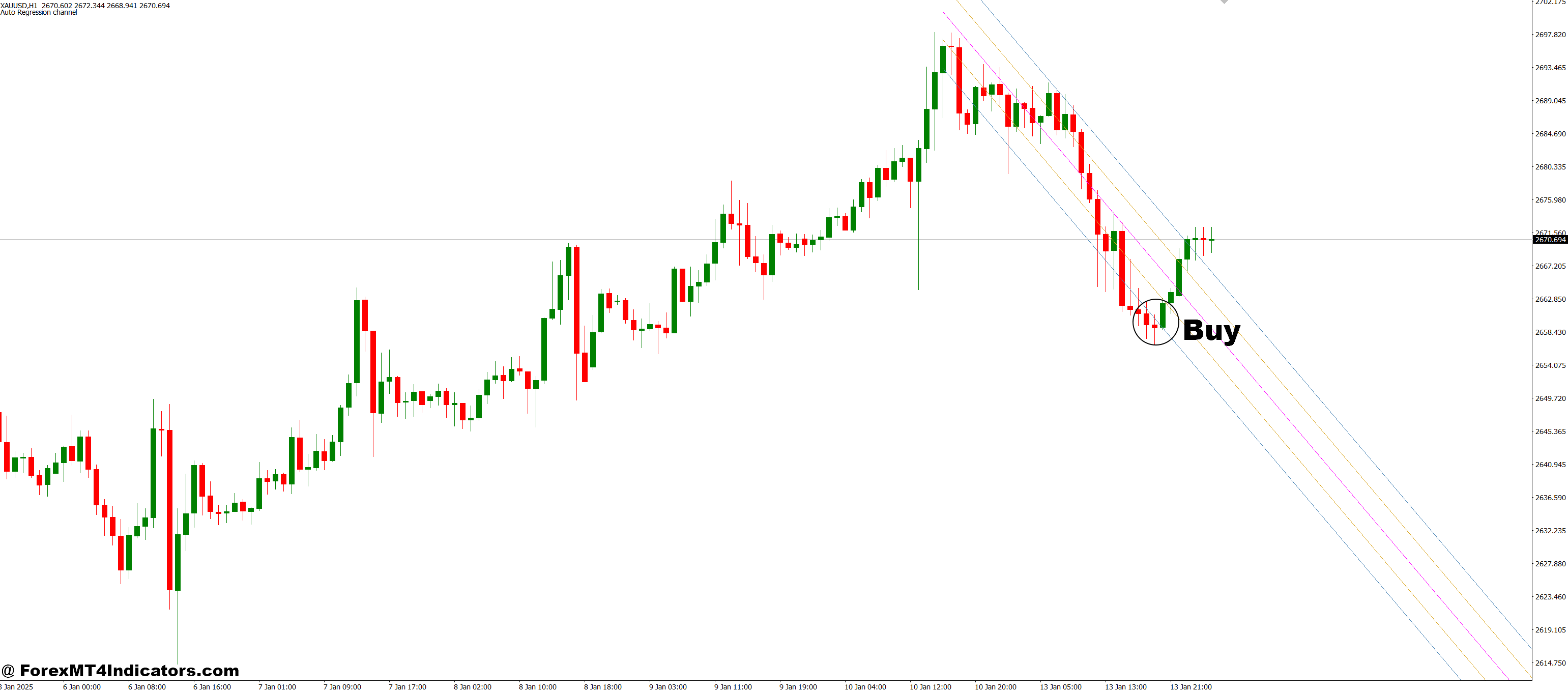 How to Trade with Regression_Channel MT4 Indicator - Buy Entry