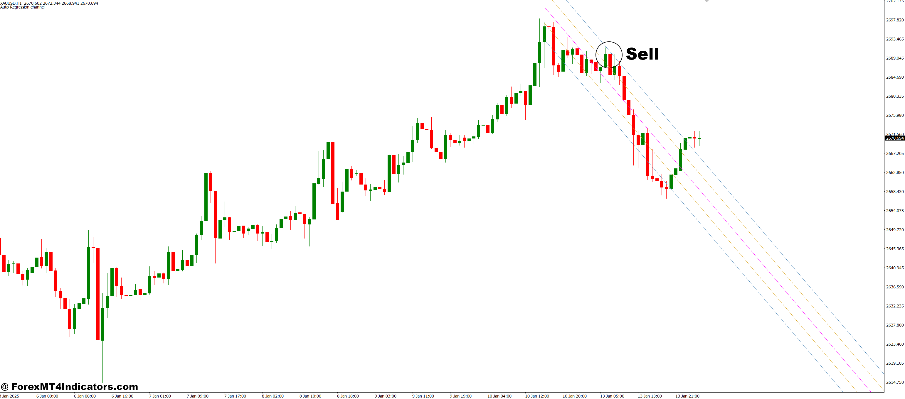 How to Trade with Regression_Channel MT4 Indicator - Sell Entry