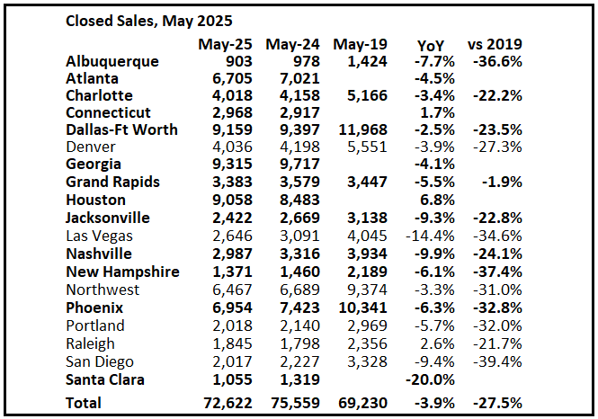 2nd Look at Local Housing Markets in May