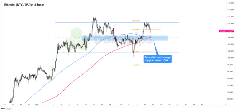 Bitcoin (BTC/USD) 4-hour Forex