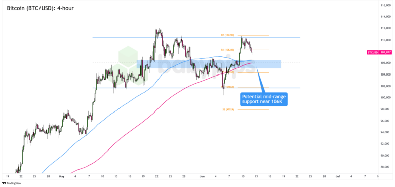 Bitcoin (BTC/USD) 4-hour Forex