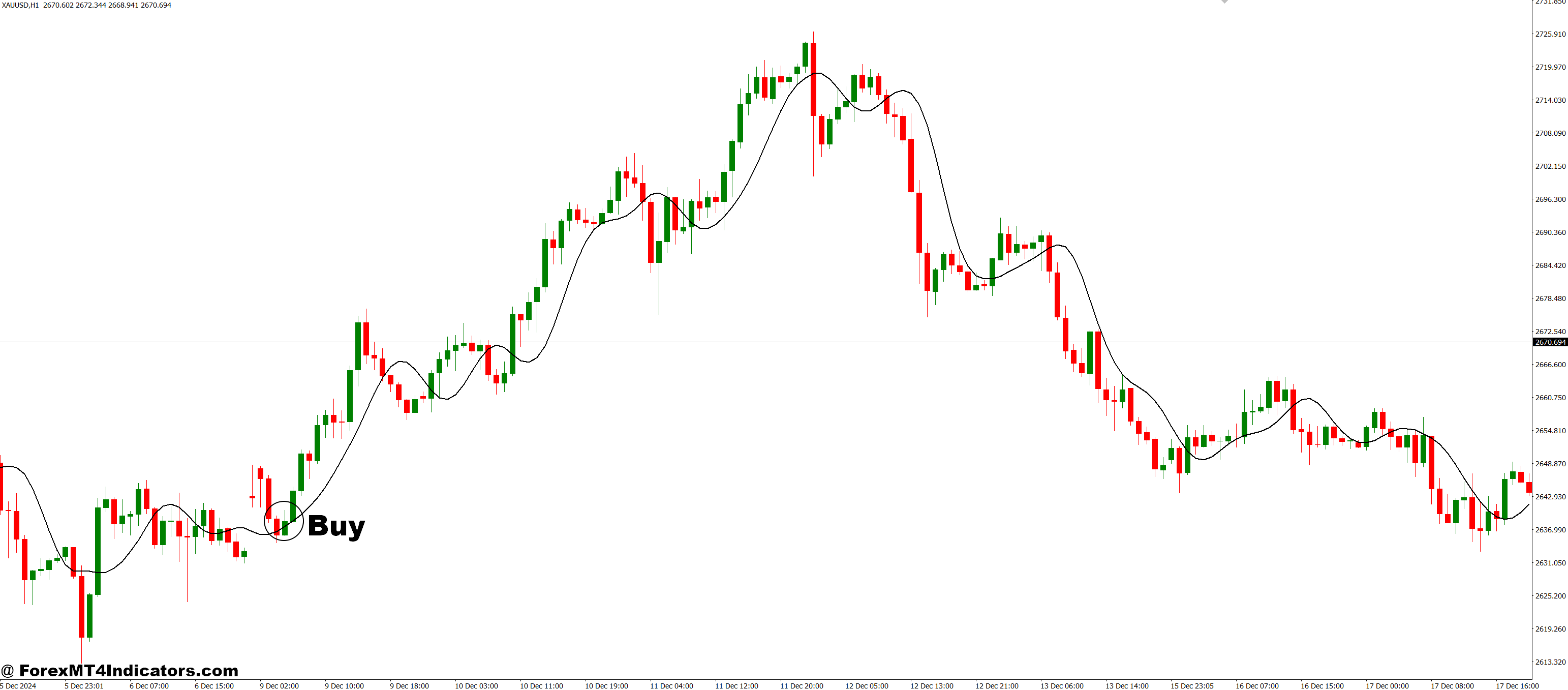 How to Trade with RFTL MT4 Indicator - Buy Entry
