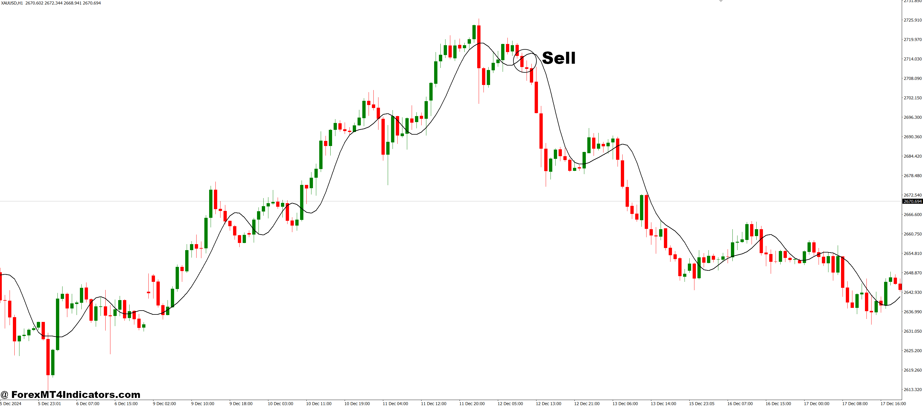 How to Trade with RFTL MT4 Indicator - Sell Entry