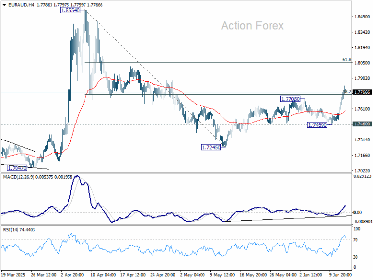 EUR/AUD Mid-Day Outlook - Action Forex