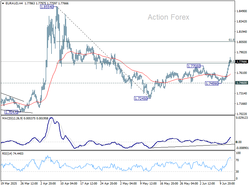 EUR/AUD Mid-Day Outlook - Action Forex