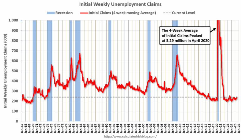 Weekly Initial Unemployment Claims at 248,000