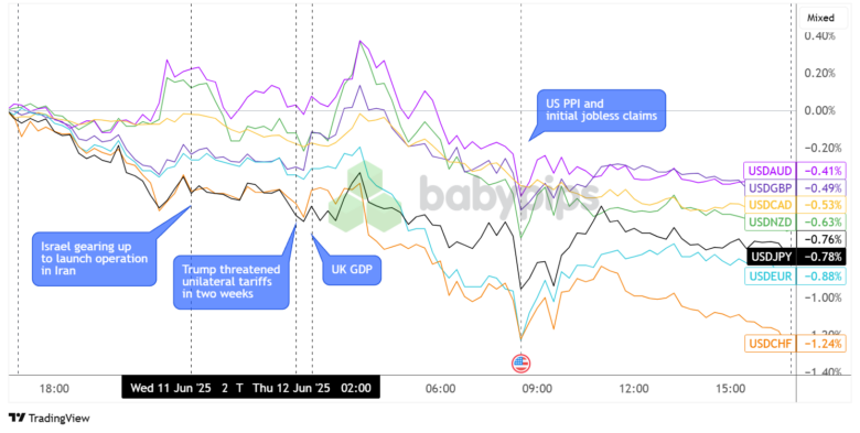 Overlay of USD vs. Majors Chart by TradingView