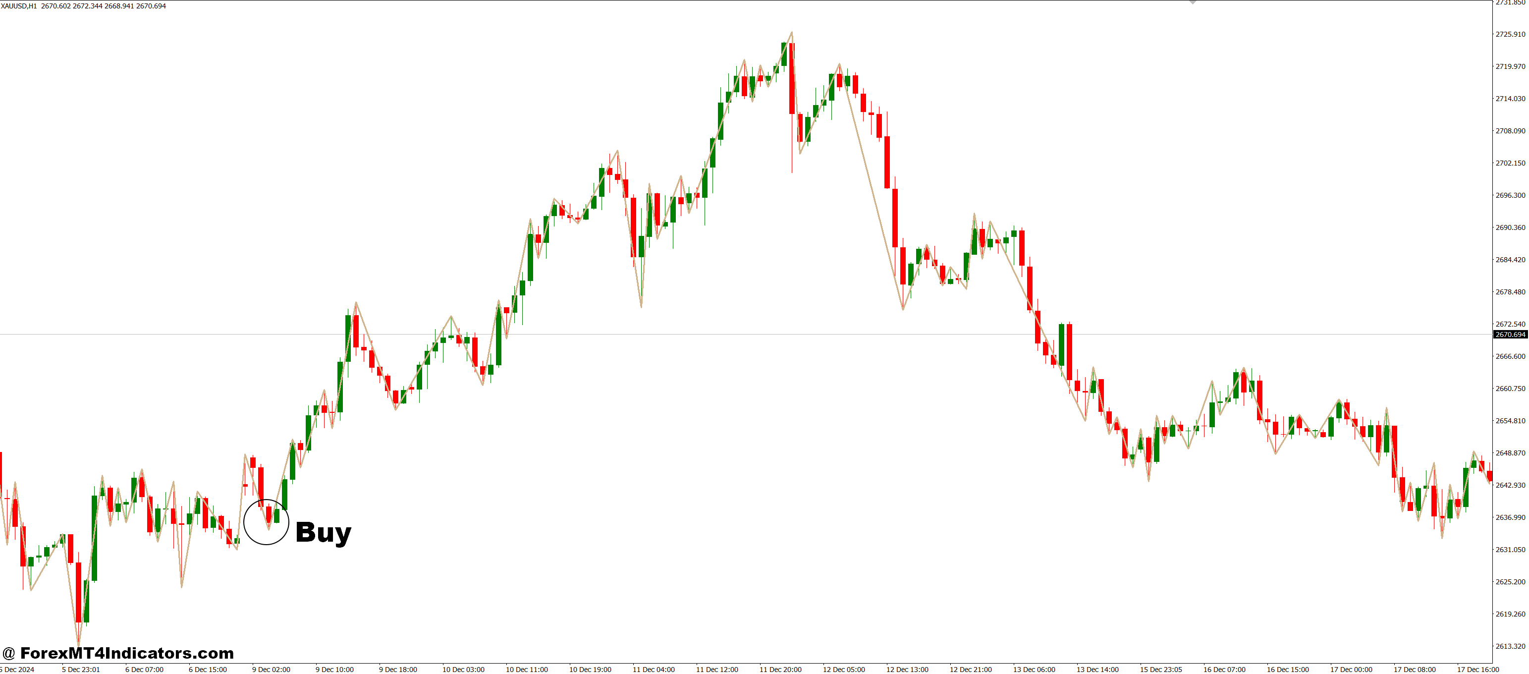 How to Trade with RPoint MT4 Indicator - Buy Entry