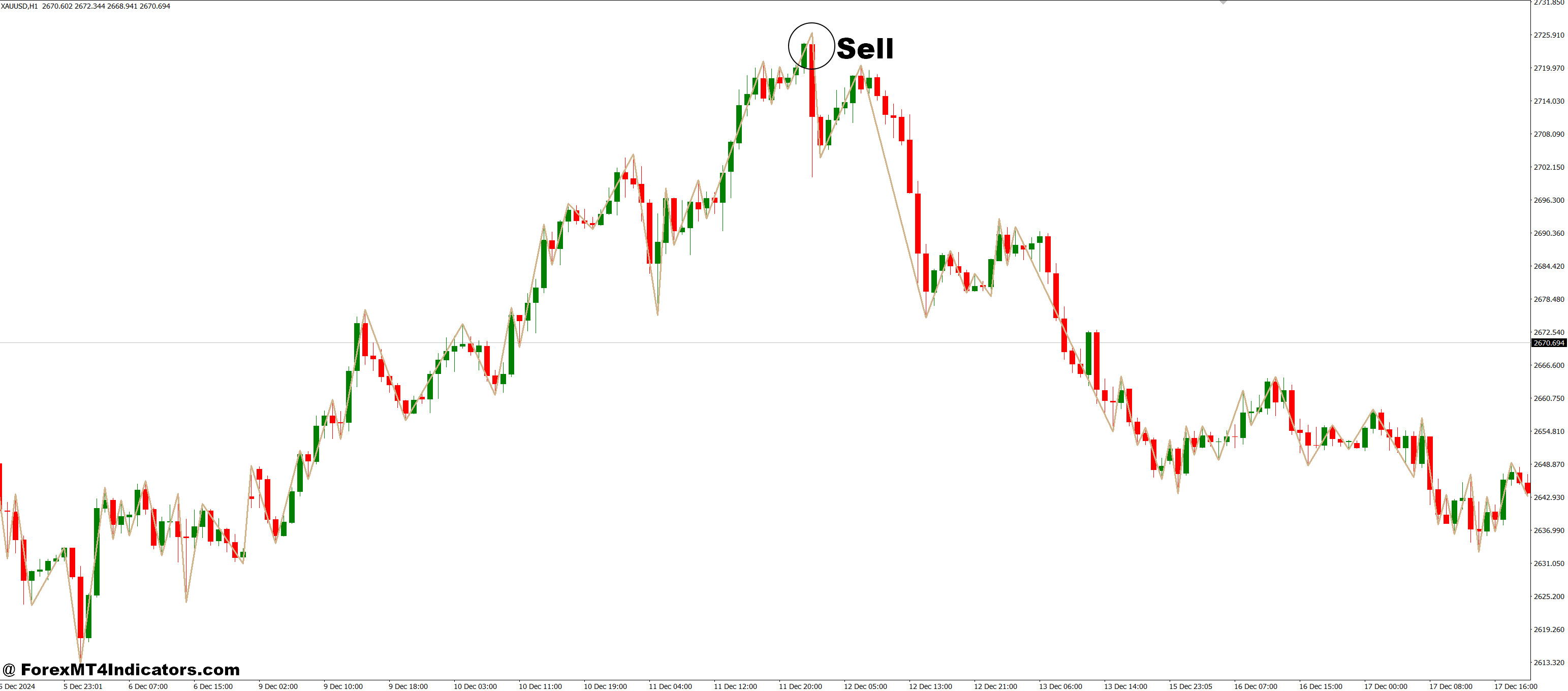 How to Trade with RPoint MT4 Indicator - Sell Entry