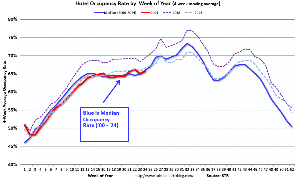 Hotels: Occupancy Rate Decreased 3.2% Year-over-year
