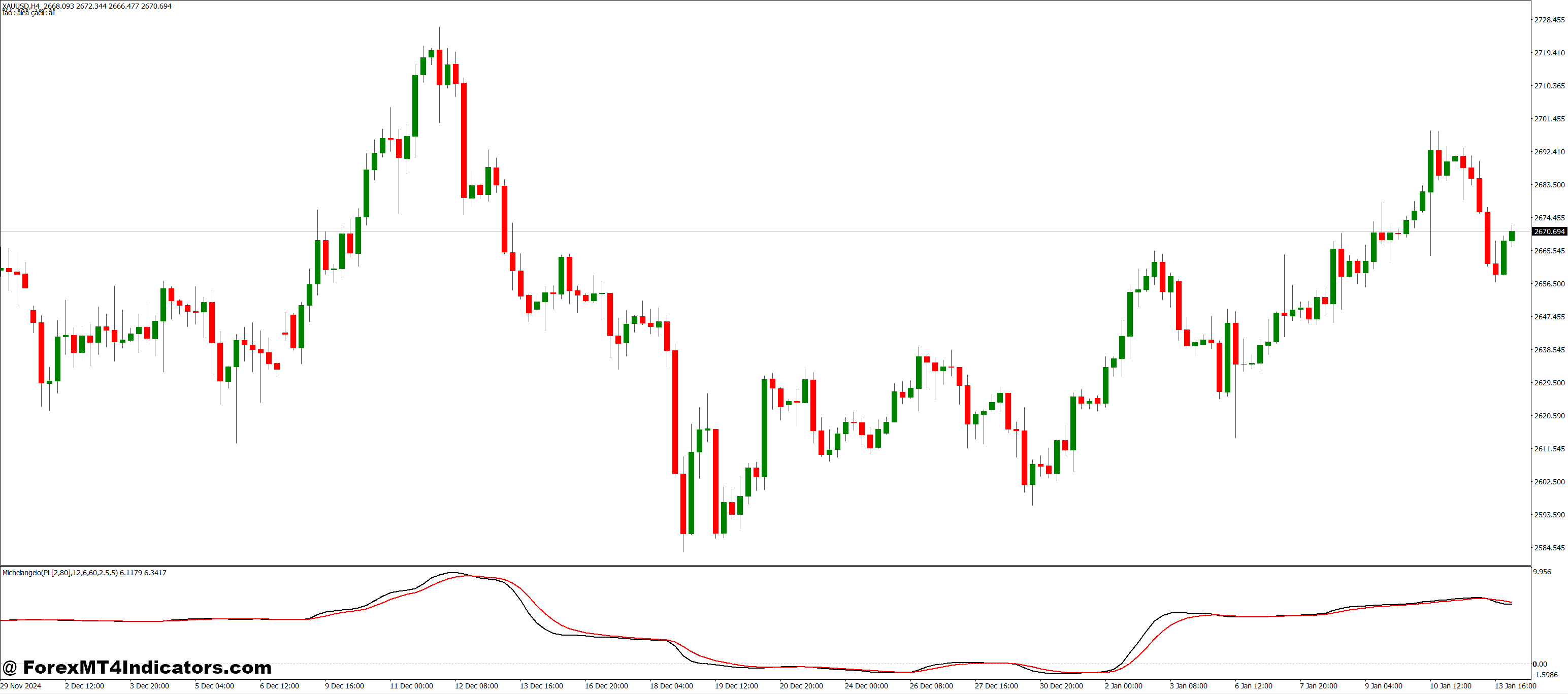 Why Traders Choose Michelangelo MT4 Indicator