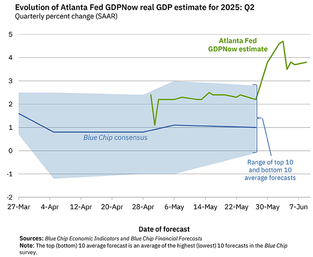 Q2 GDP Tracking
