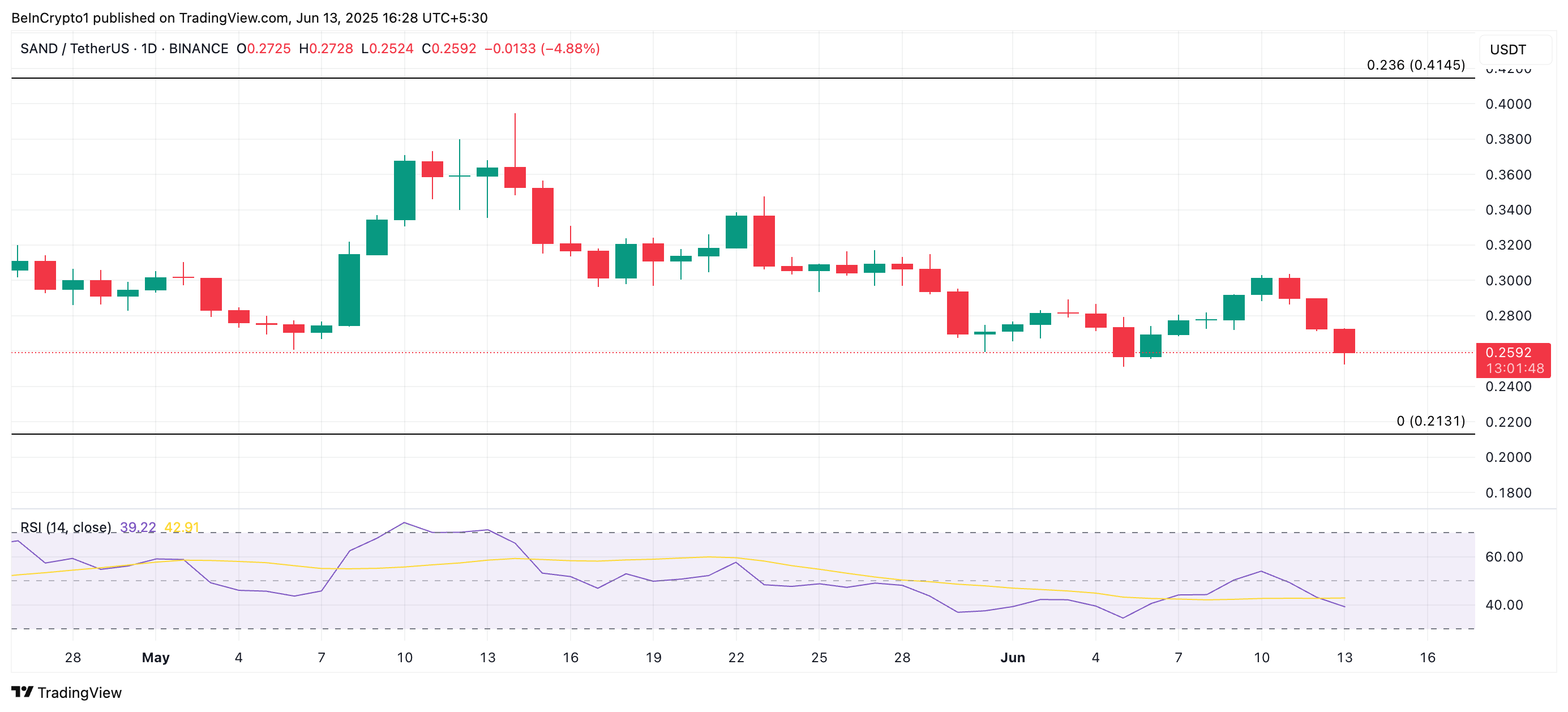 SAND Price Analysis.