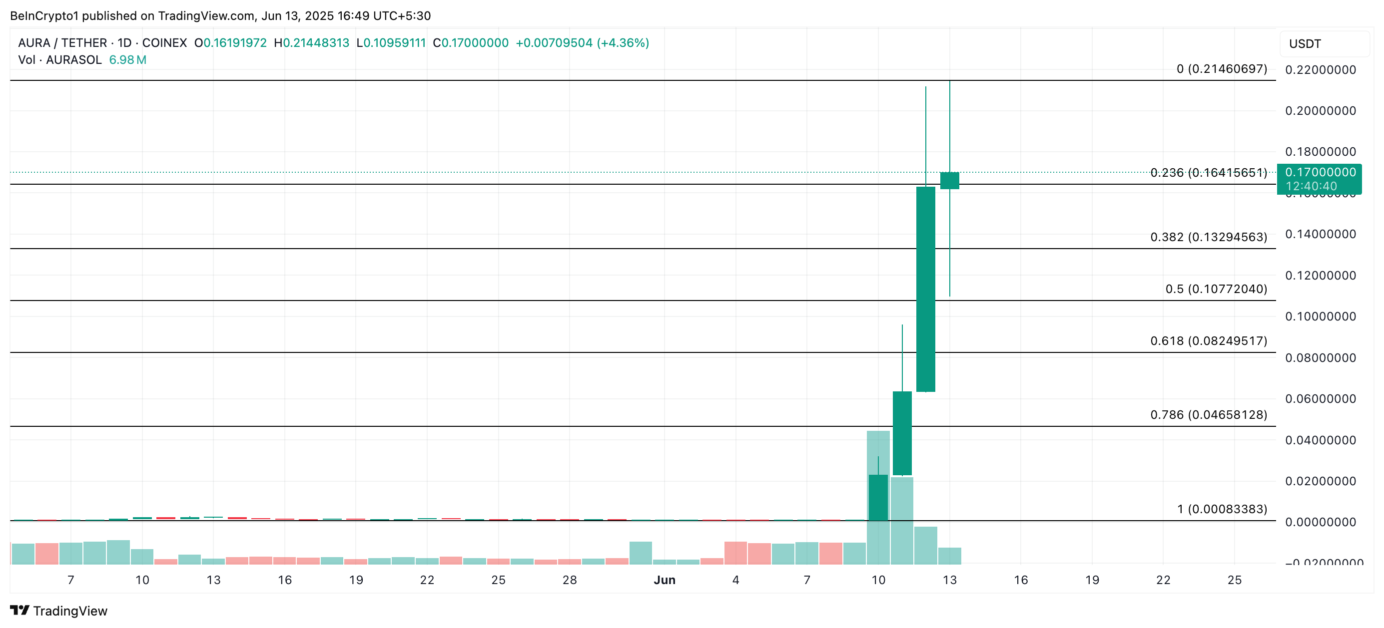 AURA Price Analysis.