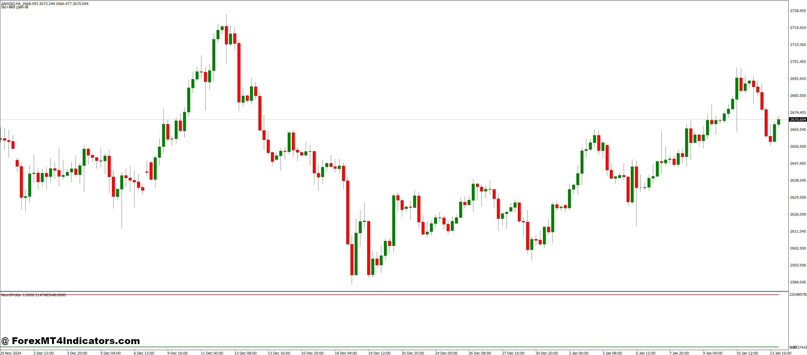 Why Should Traders Use the NeuroProba MT4 Indicator