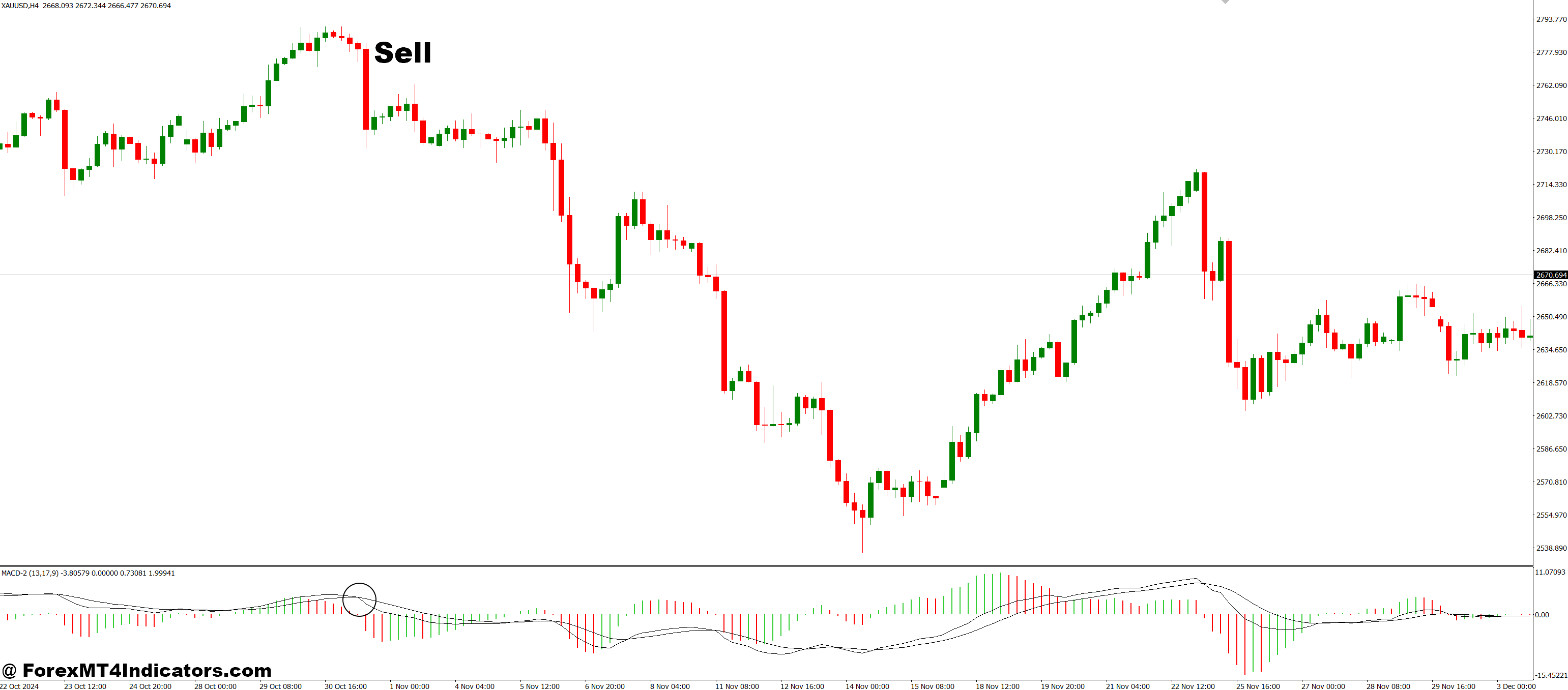 How to Trade with MACD-2 MT4 Indicator - Sell Entry