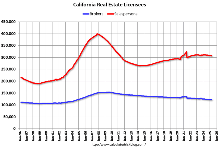 Real Estate Agent Booms and Busts