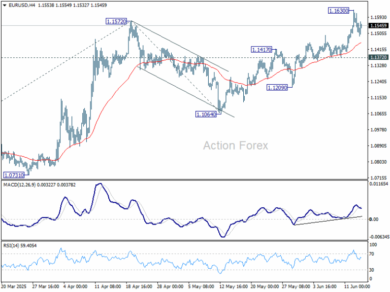 EUR/USD Weekly Outlook - Action Forex