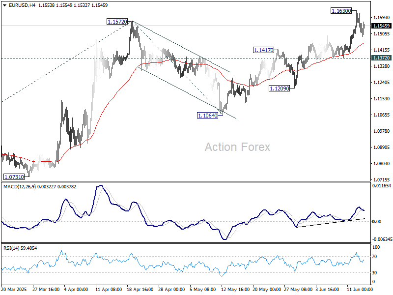 EUR/USD Weekly Outlook - Action Forex