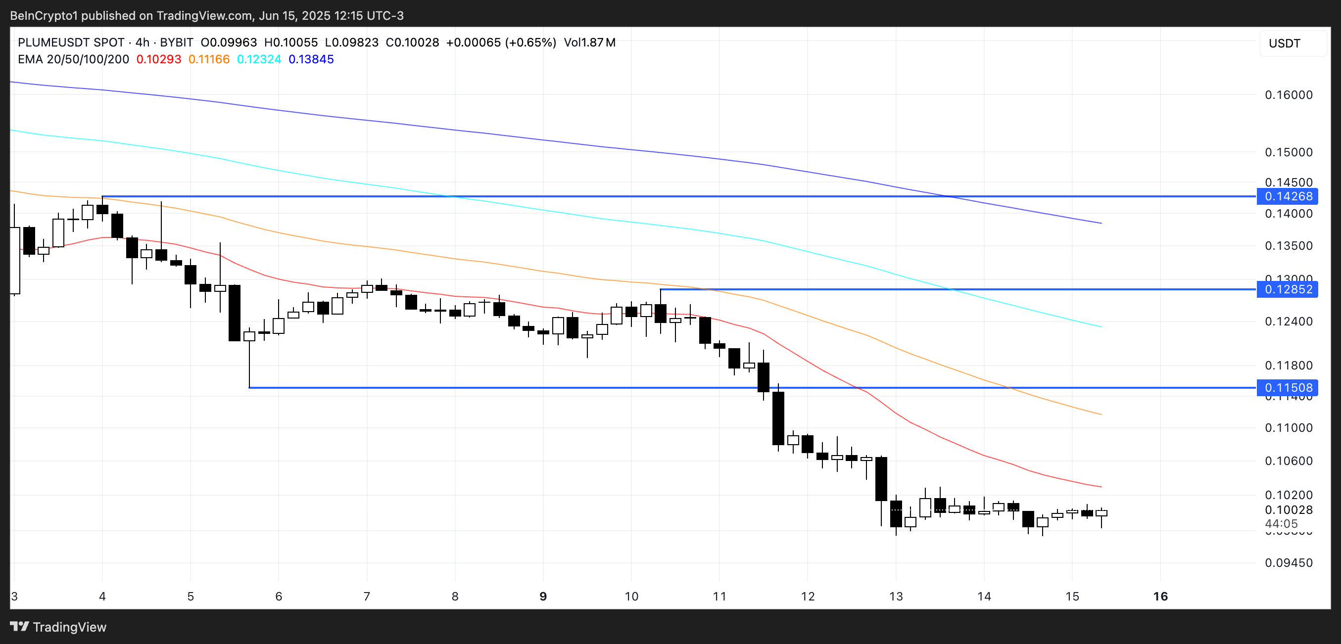 PLUME Price Analysis.