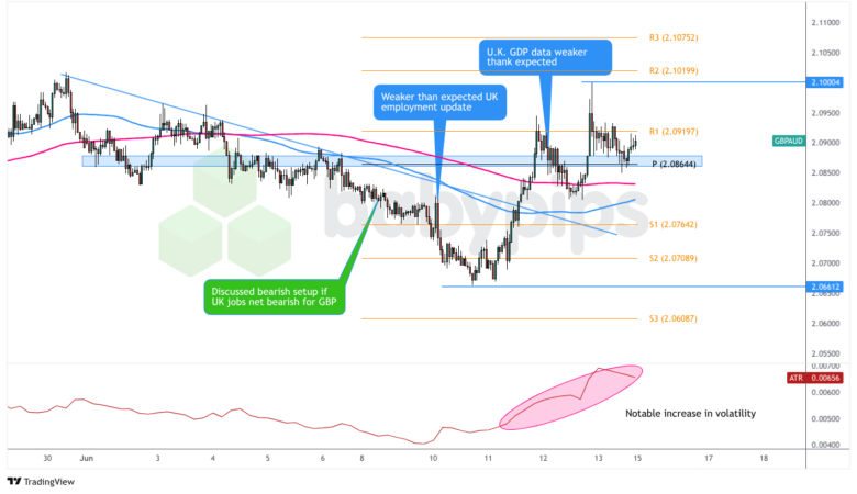 GBP/AUD 1-Hour Forex Chart by TradingView