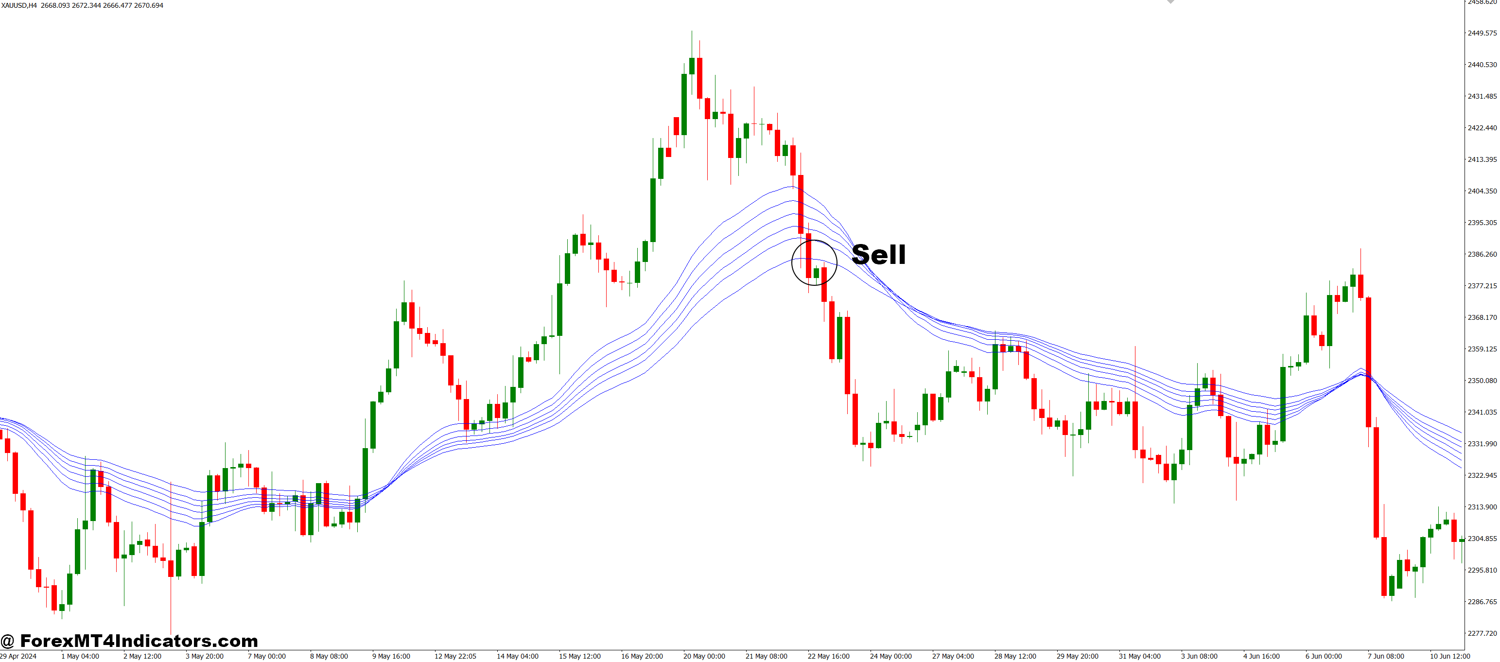 How to Trade with Guppy Mulitple Moving Average (Long) MT4 Indicator - Sell Entry