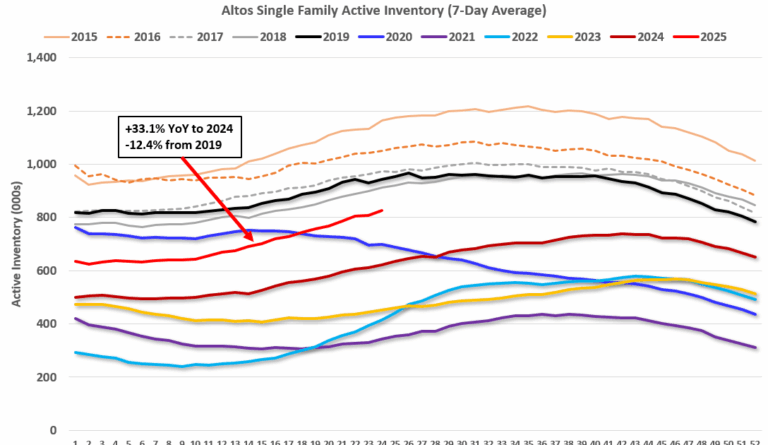 Housing June 16th Weekly Update: Inventory up 2.1% Week-over-week, Up 33.1% Year-over-year